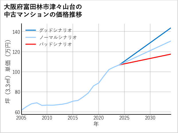大阪府富田林市津々山台の中古マンション価格推移