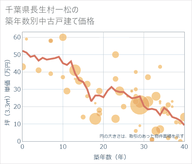 千葉県長生村一松の築年数別の中古戸建て坪単価