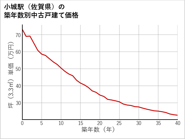 小城駅（佐賀県）の築年数別の中古戸建て坪単価