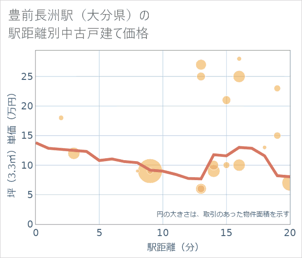 豊前長洲駅(大分県)の徒歩距離別の中古戸建て坪単価