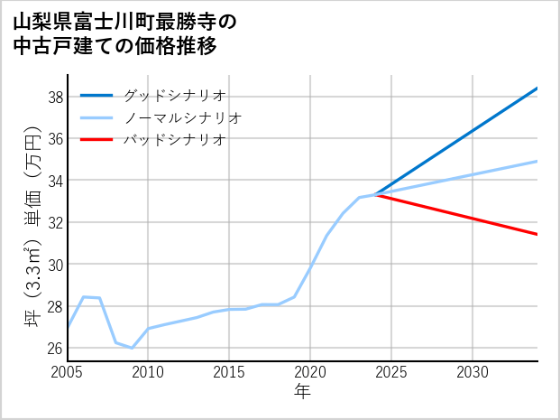 山梨県富士川町最勝寺の中古戸建て価格推移