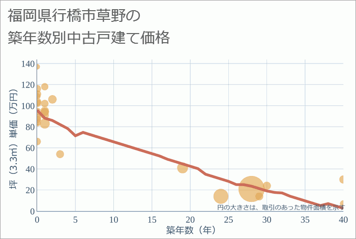 福岡県行橋市草野の築年数別の中古戸建て坪単価