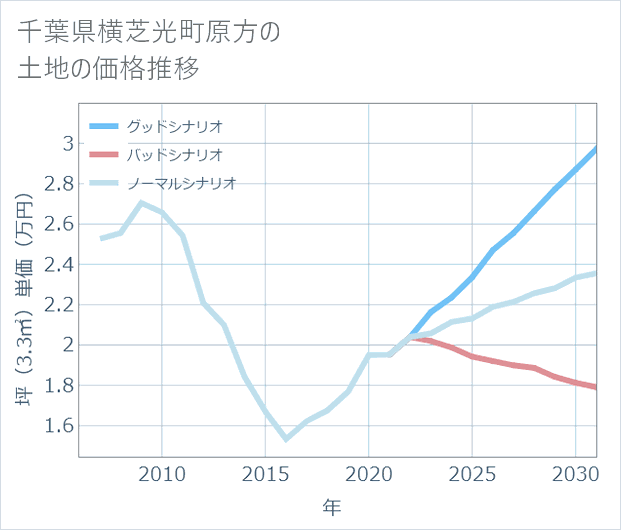 千葉県横芝光町原方の土地価格推移