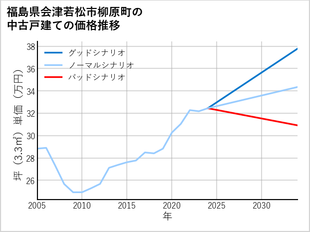 福島県会津若松市柳原町の中古戸建て価格推移