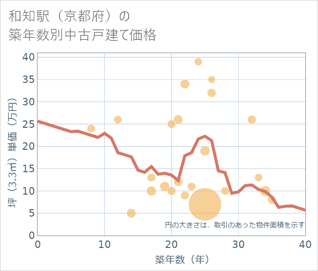 和知駅(京都府)の築年数別の中古戸建て坪単価