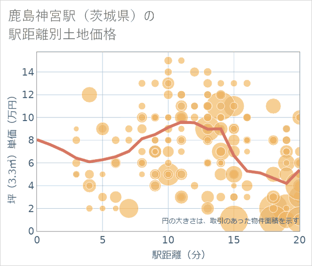 鹿島神宮駅(茨城県)の徒歩距離別の土地坪単価
