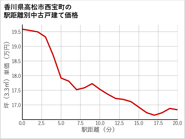 香川県高松市西宝町の徒歩距離別の中古戸建て坪単価