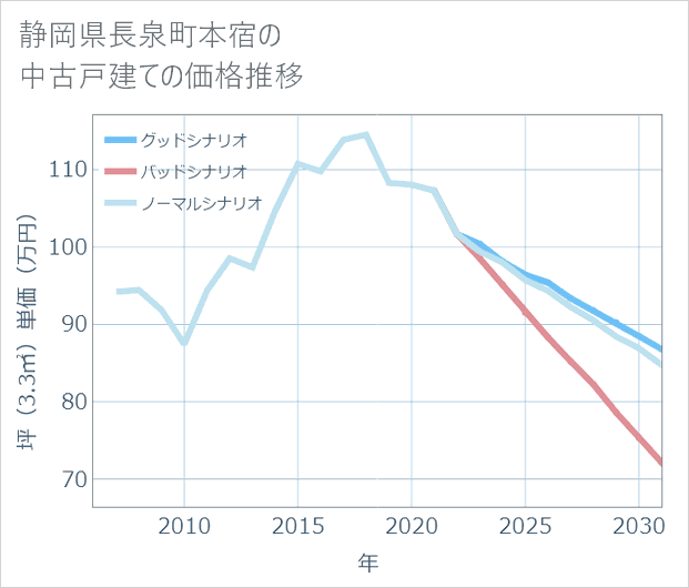 静岡県長泉町本宿の中古戸建て価格推移