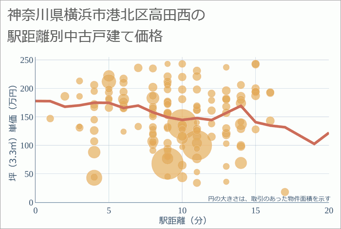 神奈川県横浜市港北区高田西の徒歩距離別の中古戸建て坪単価