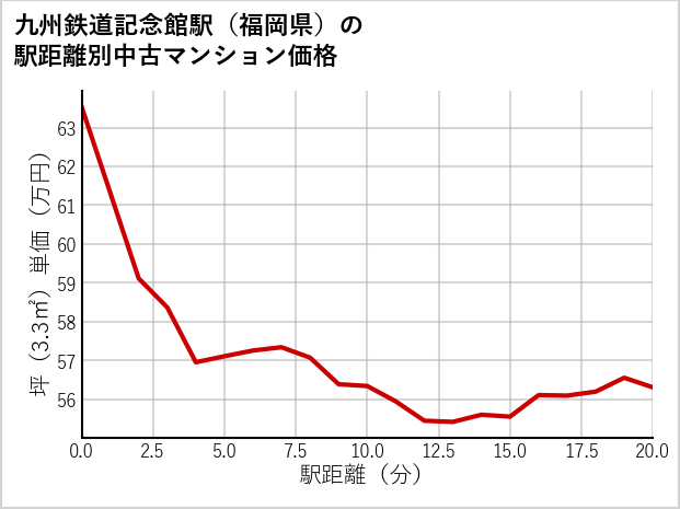 九州鉄道記念館駅（福岡県）の徒歩距離別の中古マンション坪単価