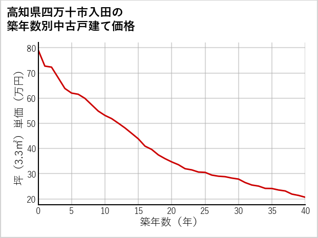 高知県四万十市入田の築年数別の中古戸建て坪単価