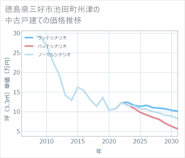 徳島県三好市池田町州津の中古戸建て価格推移