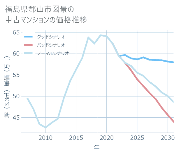 福島県郡山市図景の中古マンション価格推移