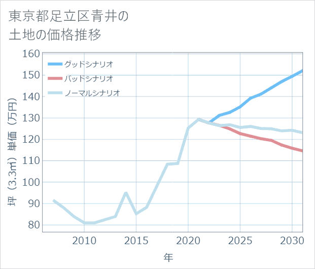 東京都足立区青井の土地価格推移