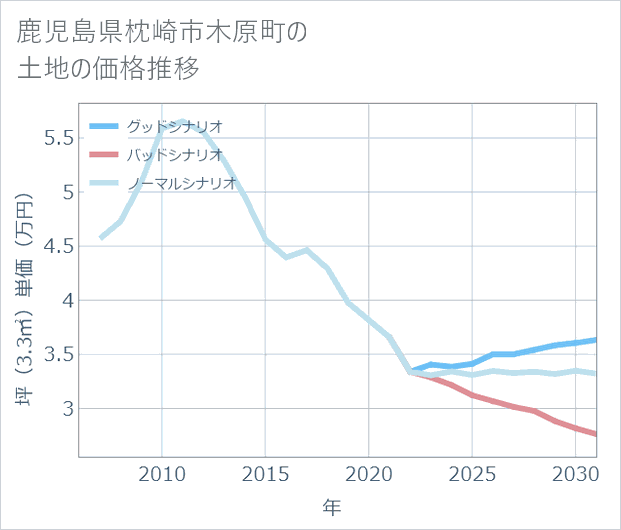 鹿児島県枕崎市木原町の土地価格推移