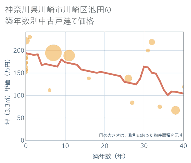 神奈川県川崎市川崎区池田の築年数別の中古戸建て坪単価