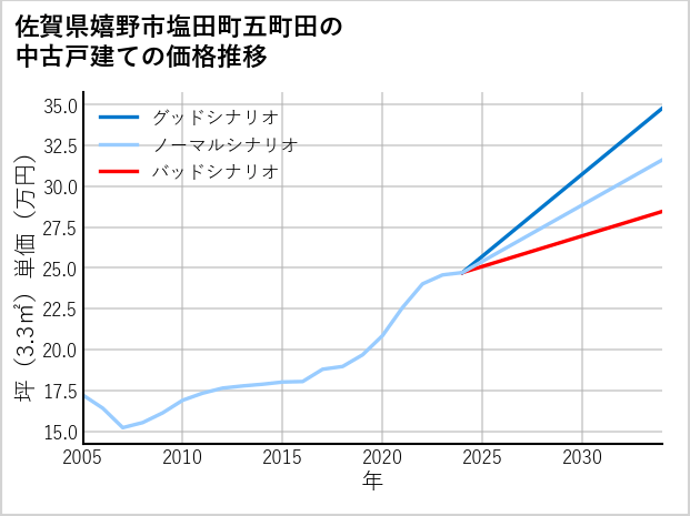 佐賀県嬉野市塩田町五町田の中古戸建て価格推移