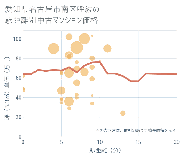 愛知県名古屋市南区呼続の徒歩距離別の中古マンション坪単価