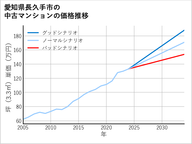 愛知県長久手市の中古マンション価格推移