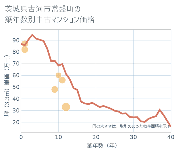 茨城県古河市常盤町の築年数別の中古マンション坪単価