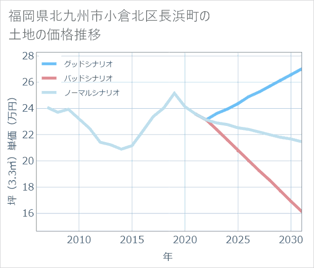 福岡県北九州市小倉北区長浜町の土地価格推移