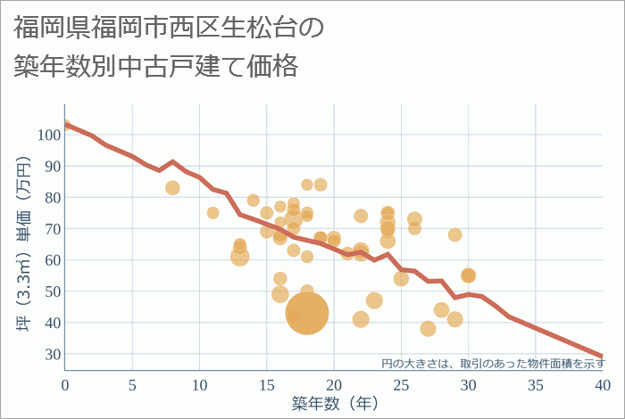 福岡県福岡市西区生松台の築年数別の中古戸建て坪単価