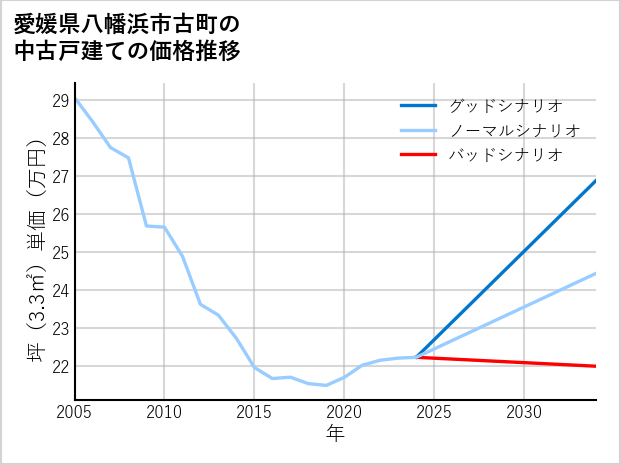愛媛県八幡浜市古町の中古戸建て価格推移