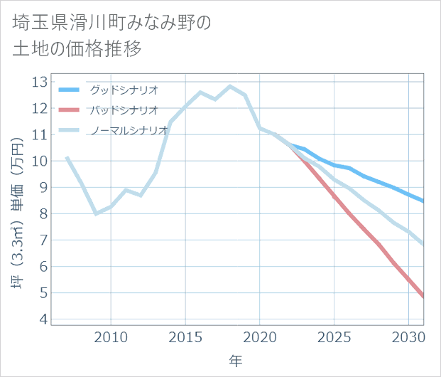 埼玉県滑川町みなみ野の土地価格推移