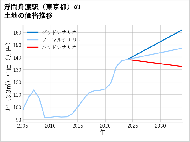 浮間舟渡駅（東京都）の土地価格推移