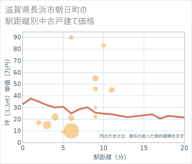 滋賀県長浜市朝日町の徒歩距離別の中古戸建て坪単価