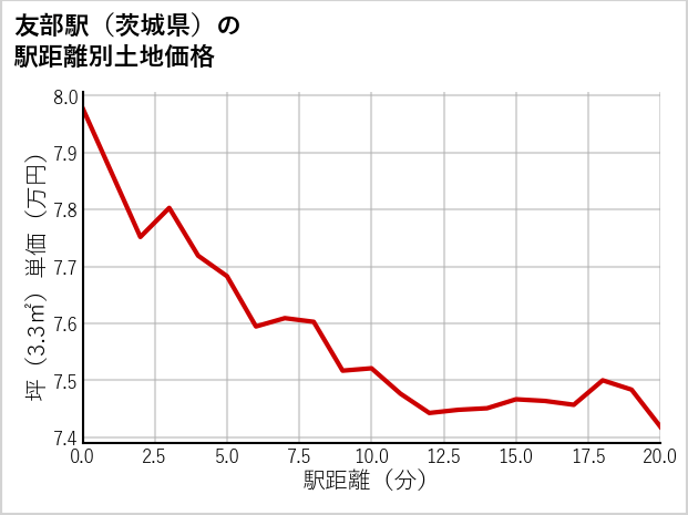 友部駅（茨城県）の徒歩距離別の土地坪単価