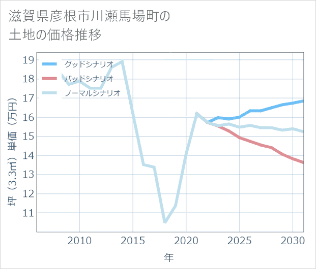 滋賀県彦根市川瀬馬場町の土地価格推移