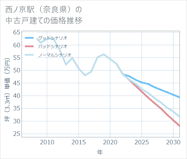 西ノ京駅（奈良県）の中古戸建て価格推移