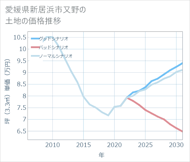 愛媛県新居浜市又野の土地価格推移