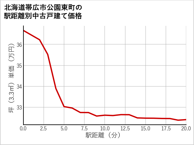 北海道帯広市公園東町の徒歩距離別の中古戸建て坪単価