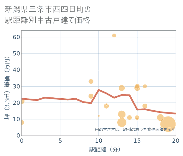 新潟県三条市西四日町の徒歩距離別の中古戸建て坪単価