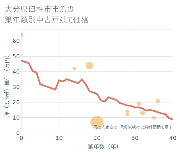 大分県臼杵市市浜の築年数別の中古戸建て坪単価