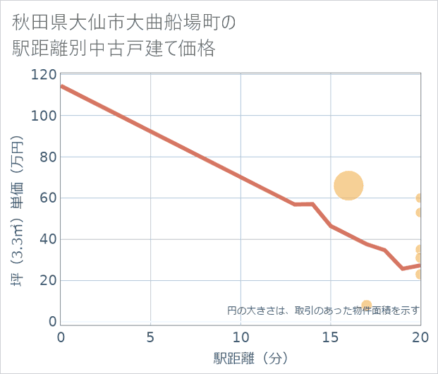 秋田県大仙市大曲船場町の徒歩距離別の中古戸建て坪単価