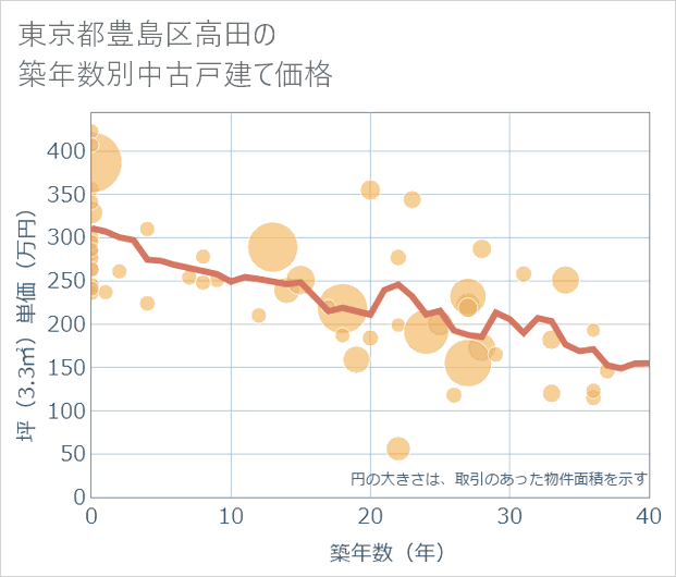 東京都豊島区高田の築年数別の中古戸建て坪単価