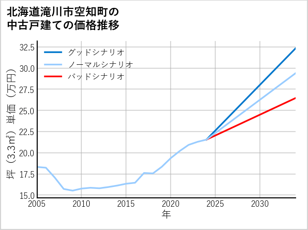 北海道滝川市空知町の中古戸建て価格推移
