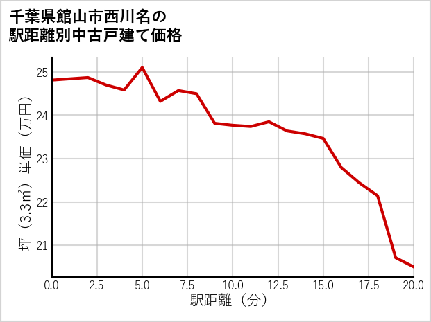 千葉県館山市西川名の徒歩距離別の中古戸建て坪単価