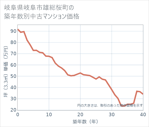 岐阜県岐阜市雄総桜町の築年数別の中古マンション坪単価