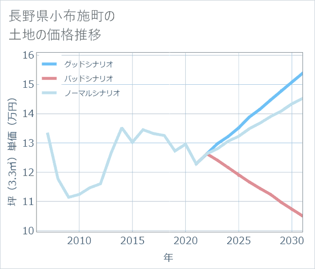 長野県小布施町の土地価格推移