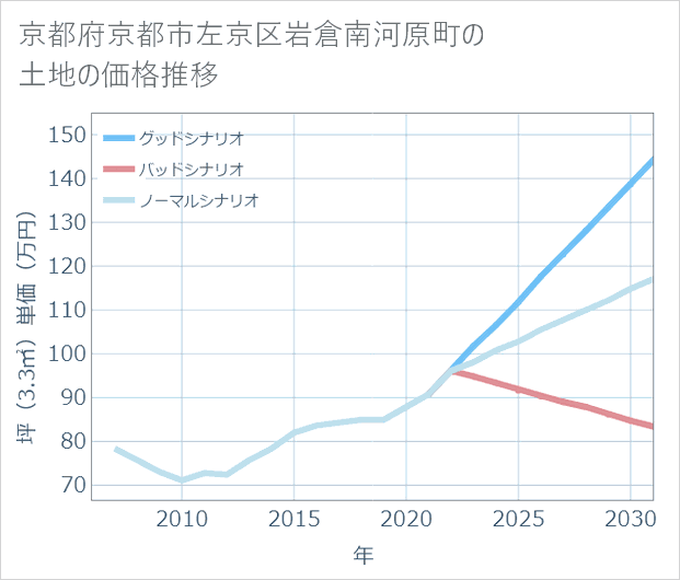 京都府京都市左京区岩倉南河原町の土地価格推移