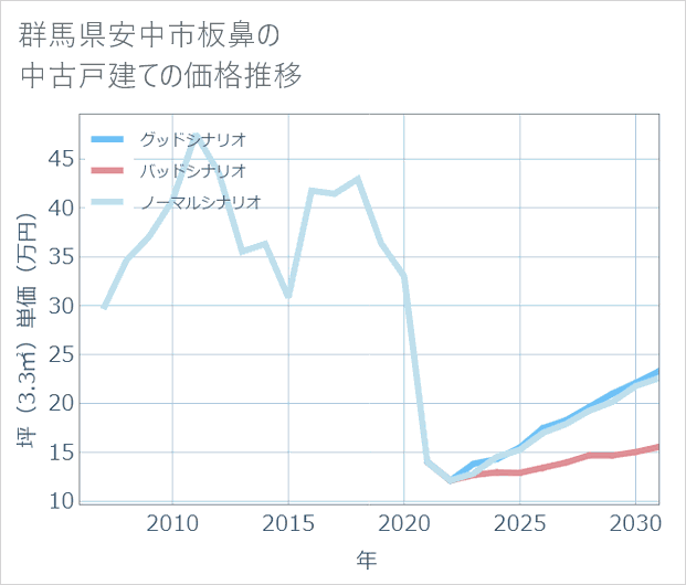 群馬県安中市板鼻の中古戸建て価格推移