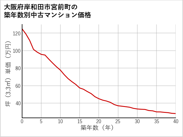 大阪府岸和田市宮前町の築年数別の中古マンション坪単価