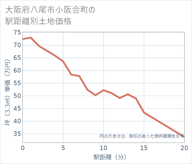大阪府八尾市小阪合町の徒歩距離別の土地坪単価