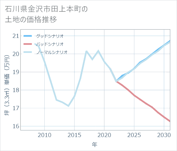 石川県金沢市田上本町の土地価格推移