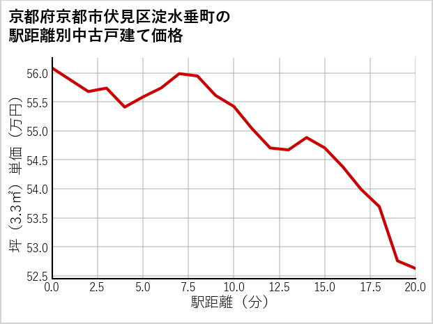京都府京都市伏見区淀水垂町の徒歩距離別の中古戸建て坪単価