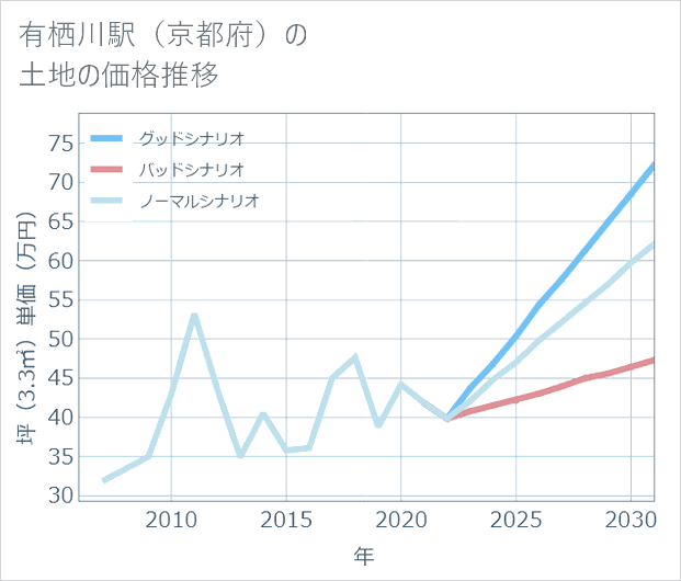 有栖川駅(京都府)の土地価格推移